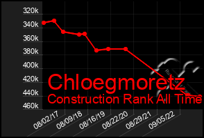 Total Graph of Chloegmoretz