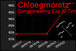 Total Graph of Chloegmoretz