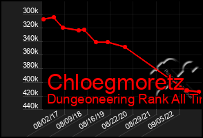 Total Graph of Chloegmoretz