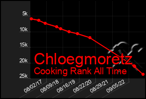 Total Graph of Chloegmoretz