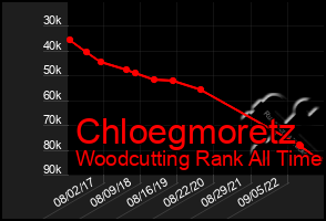 Total Graph of Chloegmoretz