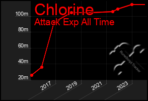 Total Graph of Chlorine