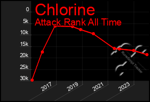 Total Graph of Chlorine