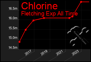 Total Graph of Chlorine