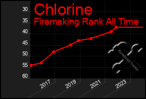 Total Graph of Chlorine