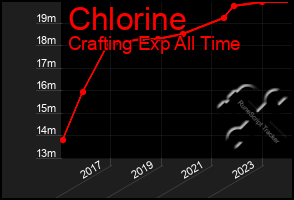 Total Graph of Chlorine