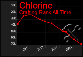 Total Graph of Chlorine