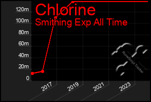 Total Graph of Chlorine