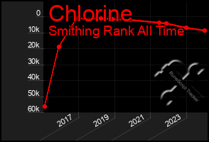 Total Graph of Chlorine