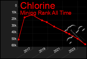 Total Graph of Chlorine