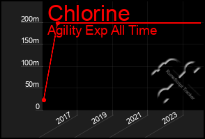 Total Graph of Chlorine