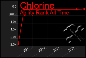 Total Graph of Chlorine