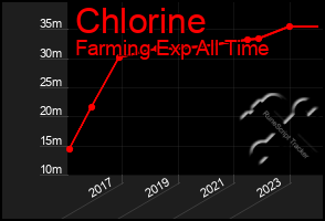 Total Graph of Chlorine