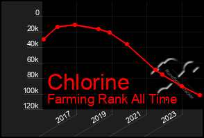 Total Graph of Chlorine