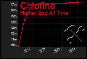 Total Graph of Chlorine