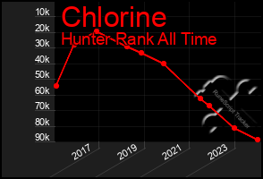 Total Graph of Chlorine