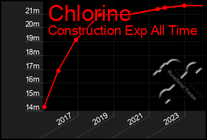 Total Graph of Chlorine