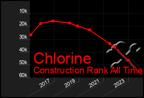 Total Graph of Chlorine