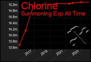 Total Graph of Chlorine