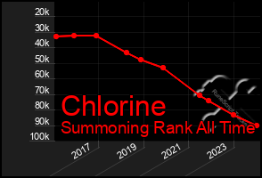 Total Graph of Chlorine