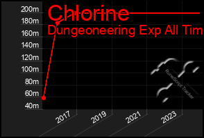 Total Graph of Chlorine