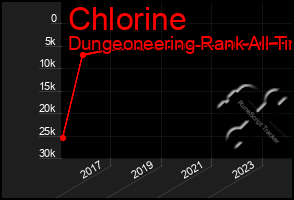 Total Graph of Chlorine