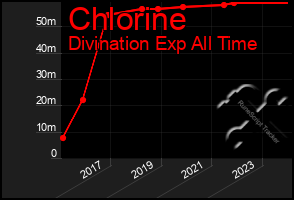 Total Graph of Chlorine