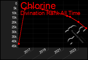 Total Graph of Chlorine