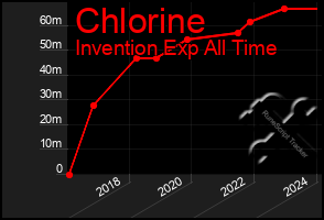 Total Graph of Chlorine