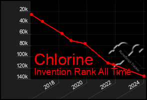 Total Graph of Chlorine