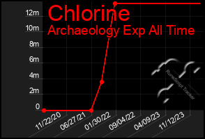 Total Graph of Chlorine