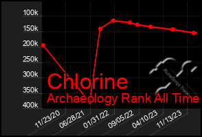 Total Graph of Chlorine