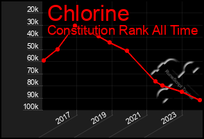 Total Graph of Chlorine