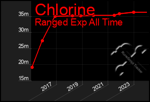 Total Graph of Chlorine