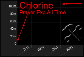 Total Graph of Chlorine