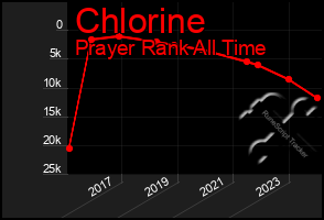 Total Graph of Chlorine