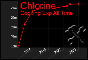 Total Graph of Chlorine