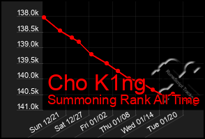 Total Graph of Cho K1ng