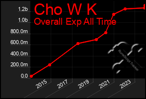 Total Graph of Cho W K