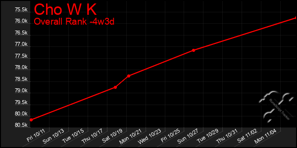 Last 31 Days Graph of Cho W K