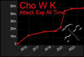 Total Graph of Cho W K