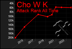 Total Graph of Cho W K
