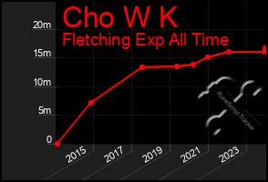 Total Graph of Cho W K