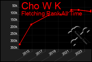 Total Graph of Cho W K