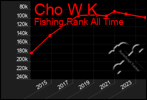 Total Graph of Cho W K