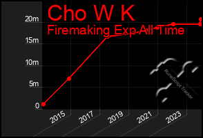 Total Graph of Cho W K
