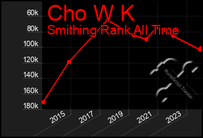 Total Graph of Cho W K