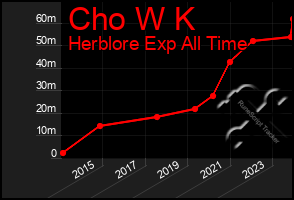 Total Graph of Cho W K