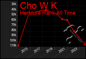 Total Graph of Cho W K