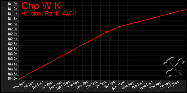 Last 31 Days Graph of Cho W K